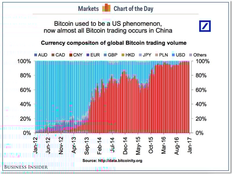 The Currency Composition of Global Bitcoin Trading Volume, Source: Business Insider