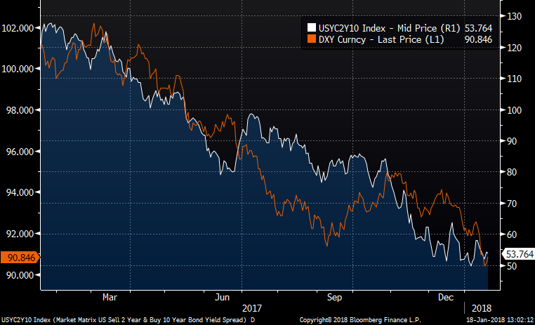 The USD Market Matrix, Source: Bloomberg