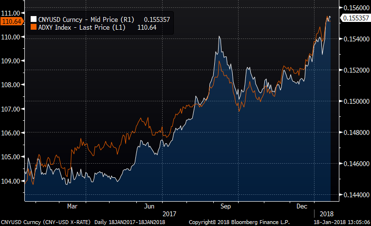 The CNY/USD Matrix, Source: Bloomberg