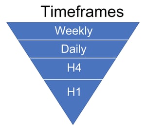 fullerton markets - time frames