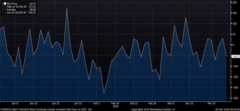 Thailand Stocks Market Flows (Source: Bloomberg)