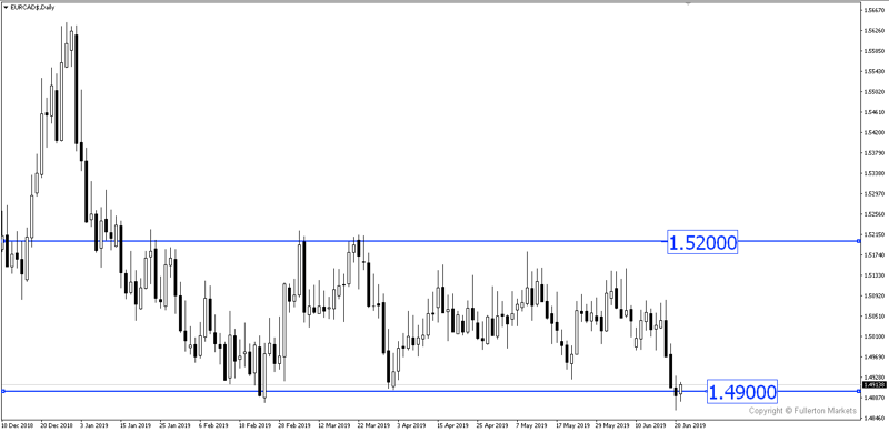 The Ranging Market of EUR/CAD
