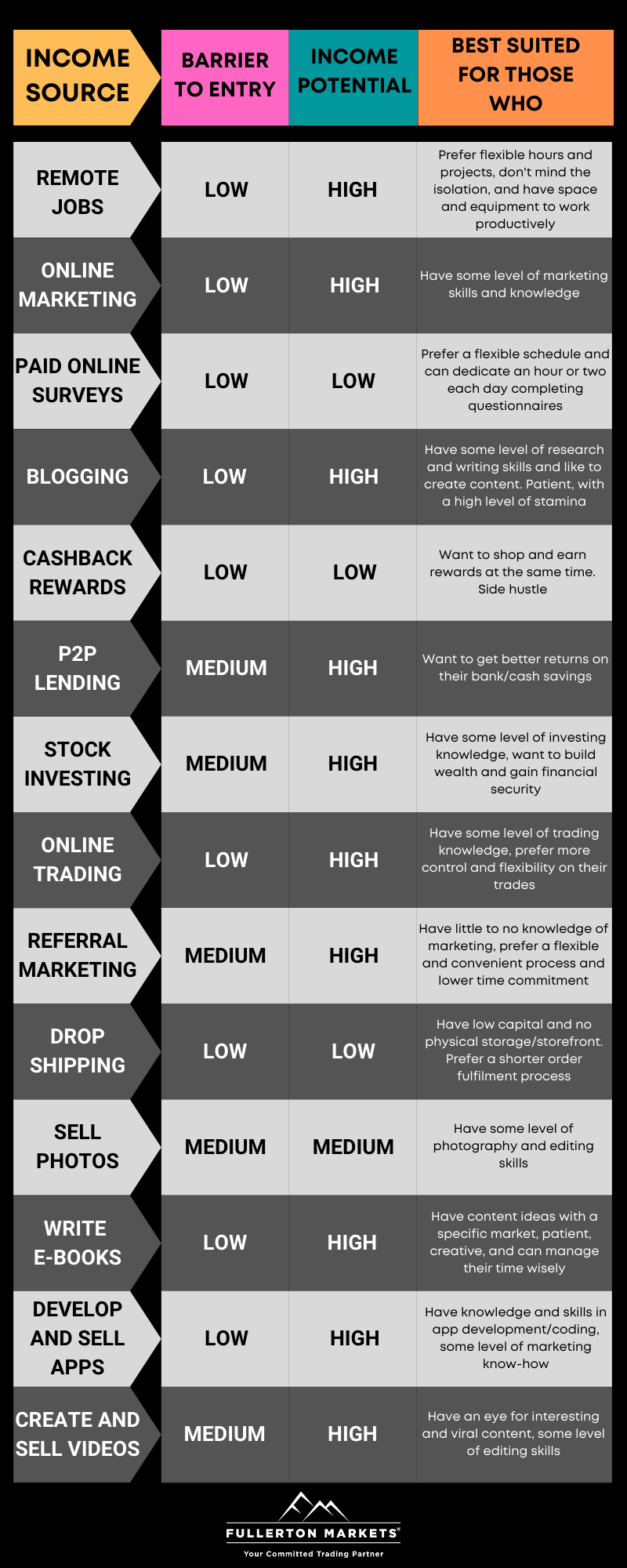 table of income sources with data on barrier to entry, income potential, and who it's best suited for.