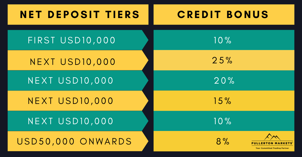 tabulation of the Infinity Credit Bonus