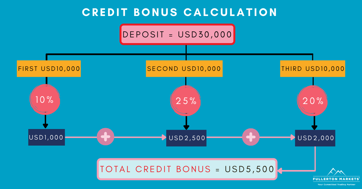 credit bonus calculation