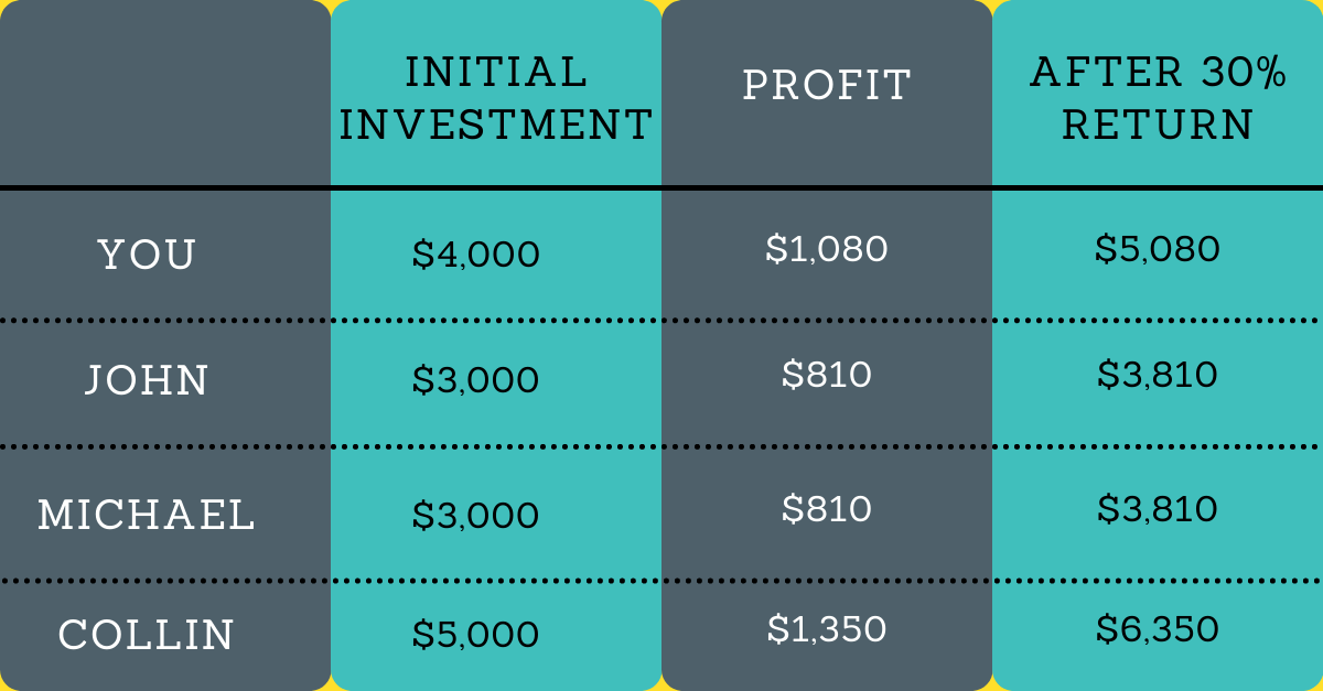 tabulation of PAMM accounts and their profits