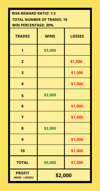EN-table showing profit-loss calculation with a 30 win percentage