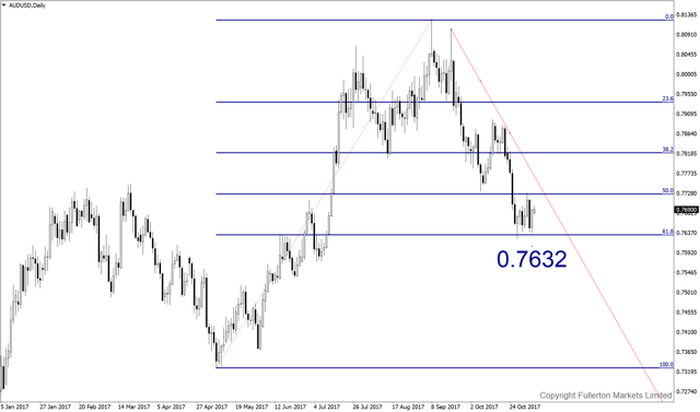 audusd-d1-fullerton-markets-limited.png