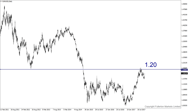 eurusd-d1-fullerton-markets-limited.png