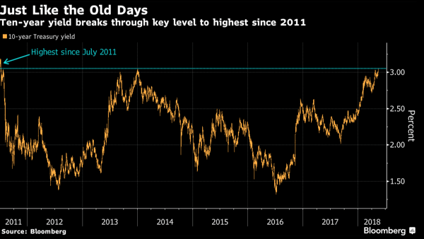Breaking News: US 10-Year Yield At Historical High Since 2011