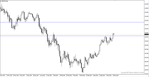 Breaking News: US 10-Year Yield At Historical High Since 2011