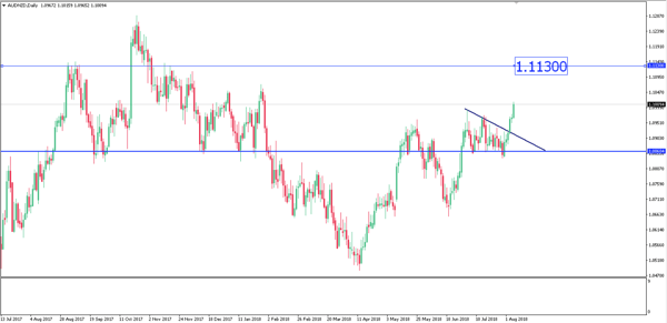 Breaking News: RBA’s Looking to Raise Rates in 2019