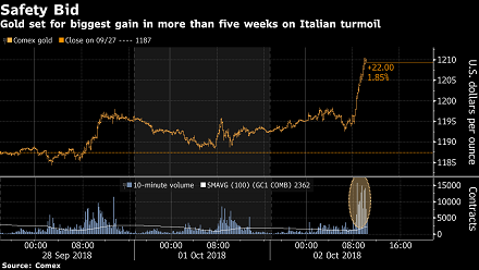 Breaking News: Gold Rallied 200 Pips on Safe-Haven Demand