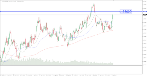 Breaking News: Canadian Dollar at Its Lowest Level in Two Months