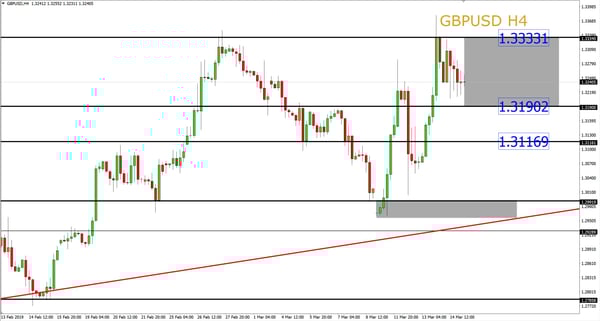 GBPUSD H4 Breaking News_ID_20190315