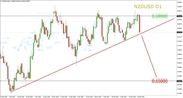 grafik saat ini NZD/USD