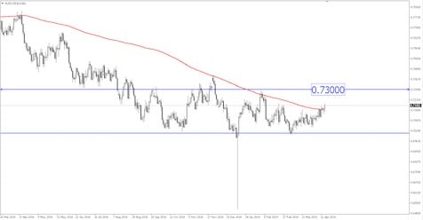 Breaking News: AUD/USD Rose to 3-month High on Stronger Chinese GDP