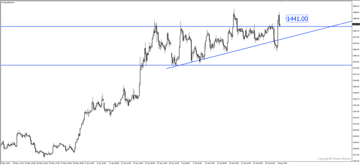 Breaking News: Gold Rose by 400 Pips after Trump Slaps Additional Tariffs on China