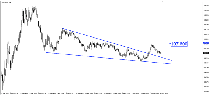 Breaking News: Dollar Strengthened After Powell Ruled Out Negative Interest Rates