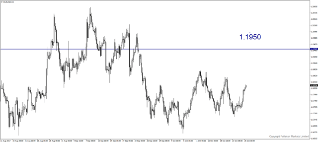 eurusd-h4-fullerton-markets-limited.png