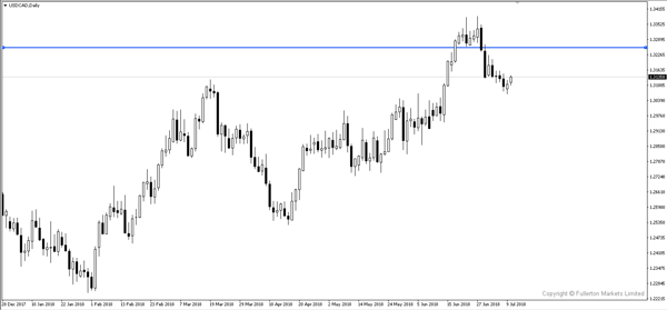 Sneak Peek: How To Trade Bank Of Canada Rate Statement
