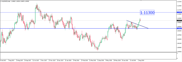 audnzd