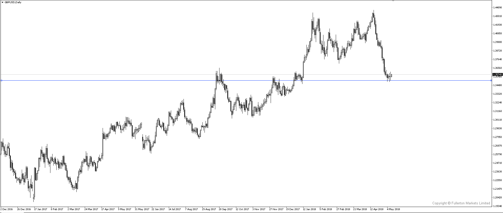 gbpusd