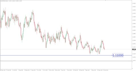 Sneak Peek: FOMC yang Kurang Pesimis Bisa Mendorong EUR/USD Lebih Rendah