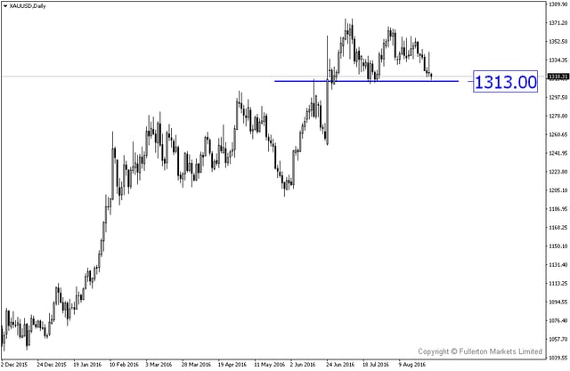 FM WMR 20160829-XAUUSDDaily.png