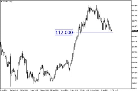 NFP fails to inspire. Will USD/JPY fall below 112?