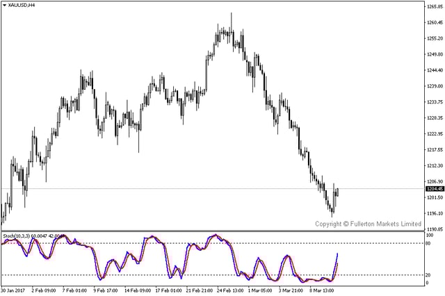 FM WMR 20170313-XAUUSDH4.png