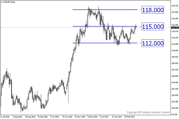 Imminent rate hike, will USD/JPY break 115 again?