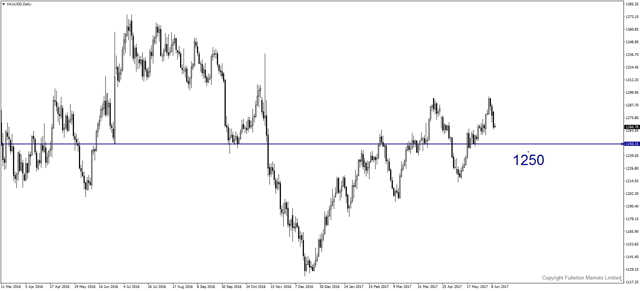 xauusd-d1-fullerton-markets-limited.png