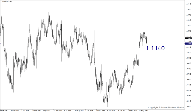 eurusd-d1-fullerton-markets-limited.png