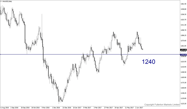 xauusd-d1-fullerton-markets-limited.png