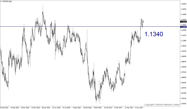 eurusd-d1-fullerton-markets-limited.png