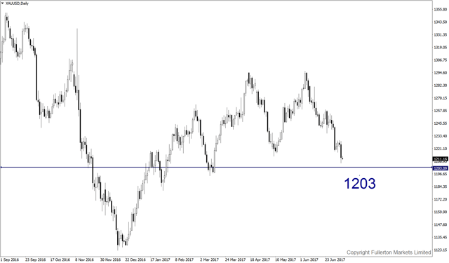 xauusd-d1-fullerton-markets-limited.png