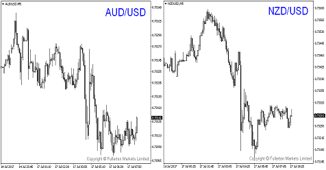 Aussie, Kiwi Sold Off As China GDP Raises Tightening Fear