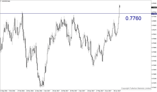 audusd-d1-fullerton-markets-limited.png