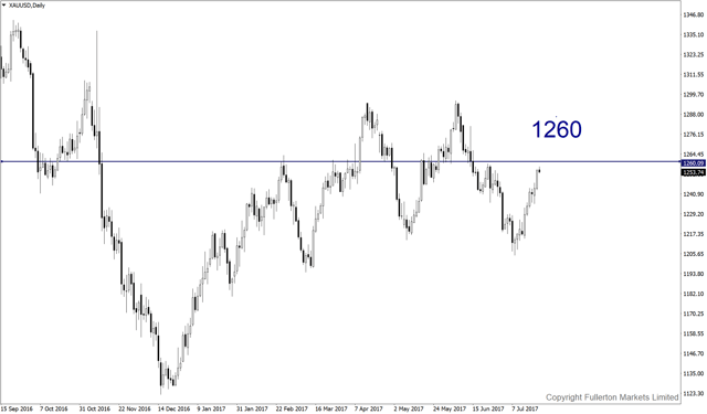 xauusd-d1-fullerton-markets-limited.png