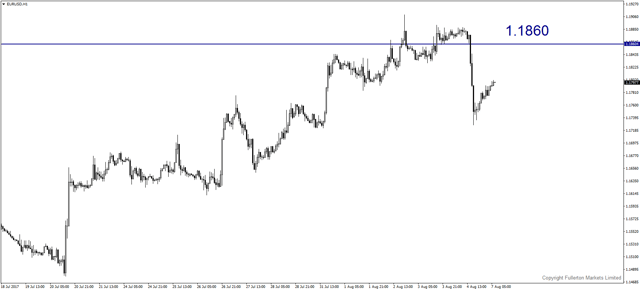 eurusd-h1-fullerton-markets-limited.png