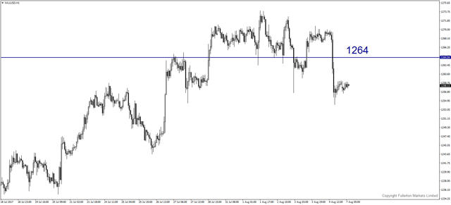 xauusd-h1-fullerton-markets-limited.png