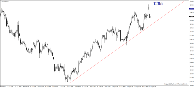 xauusd-h4-fullerton-markets-limited.png