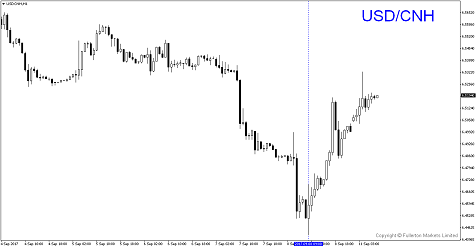 China Is Supporting Dollar?