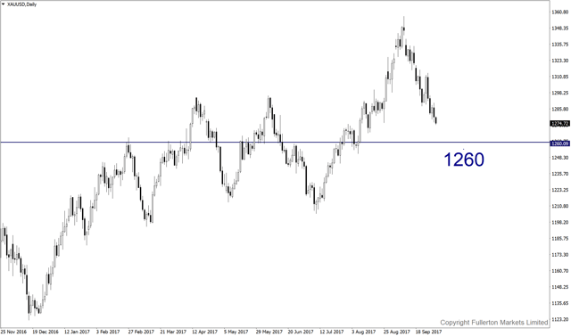 xauusd-d1-fullerton-markets-limited.png