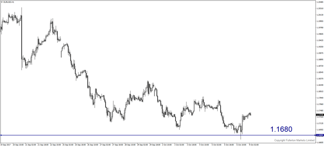 eurusd-h1-fullerton-markets-limited.png