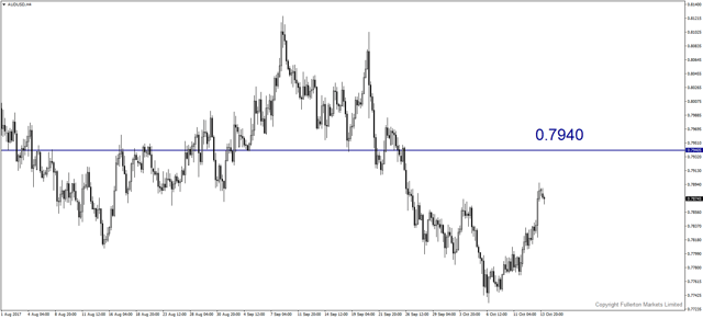 audusd-h4-fullerton-markets-limited.png