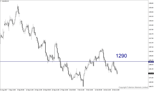 xauusd-h4-fullerton-markets-limited.png