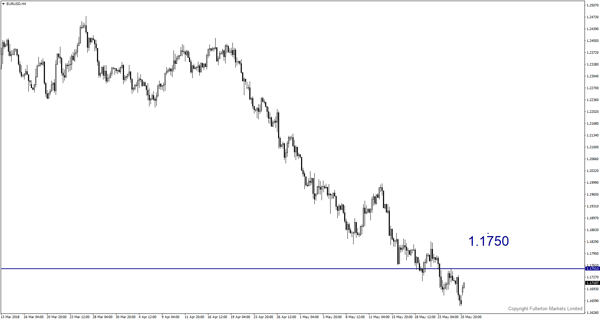 EUR/USD – Slightly bullish.
