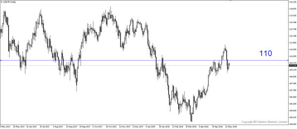USD/JPY – Slightly bullish.